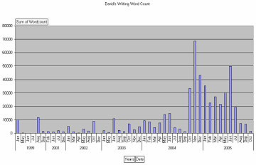David's Wordcount